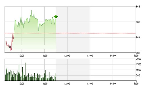 Chứng khoán sáng 18/7: Thanh khoản quá đuối