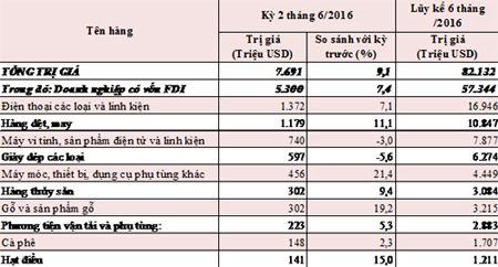 Xuất khẩu 10 nhóm hàng có kim ngạch lớn nhất từ 15/06 đến 30/06/2016 và lũy kế đến hết tháng 6/2016