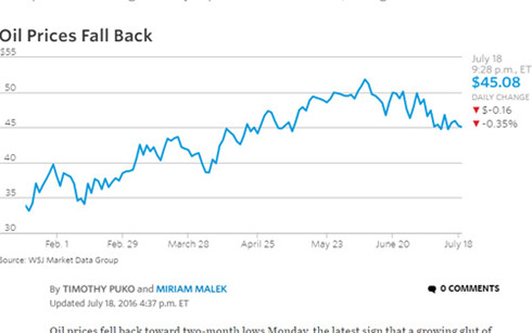 Sau khi đứt mạch tăng hồi tháng 6/2016, giá dầu sụt giảm liên tiếp