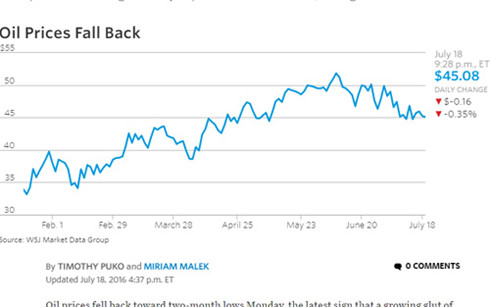 Giá dầu chìm sâu dưới mức đáy 2 tháng