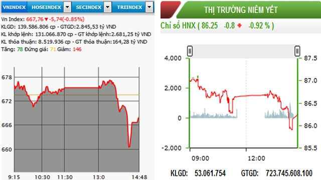 Chứng khoán hai sàn lại mất đà giảm điểm