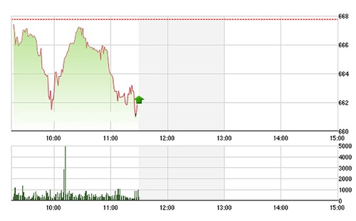 Chứng khoán sáng 20/7: Mất trụ, VN-Index "rụng" sát 660 điểm