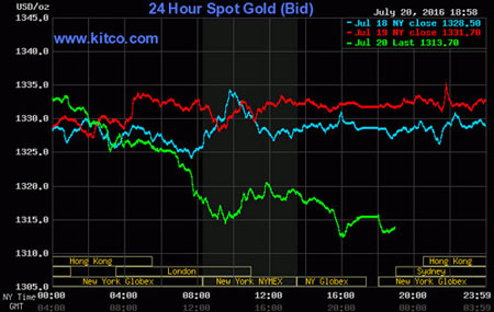 Giảm mạnh, xuống thấp nhất 3 tuần