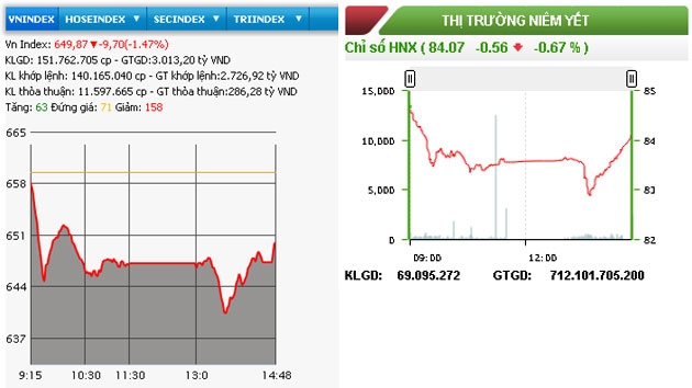 Chứng khoán đỏ sàn, VN-Index mất hơn chín điểm