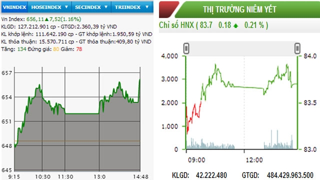 Diễn biến VN-Index và HNX-Index, phiên giao dịch ngày 27-7