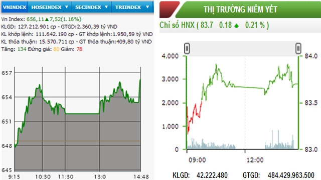 Hai sàn lấy lại sắc xanh, VN-Index thêm hơn 7 điểm