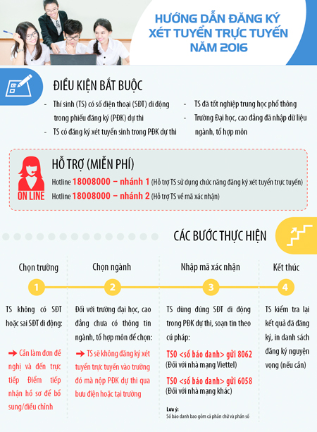 Hướng dẫn đăng ký xét tuyển đại học, cao đẳng trực tuyến