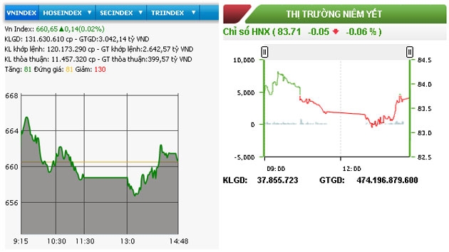 HNX-Index giảm nhẹ, VN-Index vẫn xanh