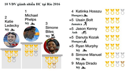 Mỹ có sáu VĐV trong top 10 VĐV giành nhiều huy chương nhất trên đất Brazil.