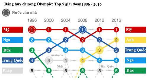 Mỹ chỉ đứng sau nước chủ nhà Trung Quốc ở Olympic 2008 trong sáu kỳ Olympic gần nhất.