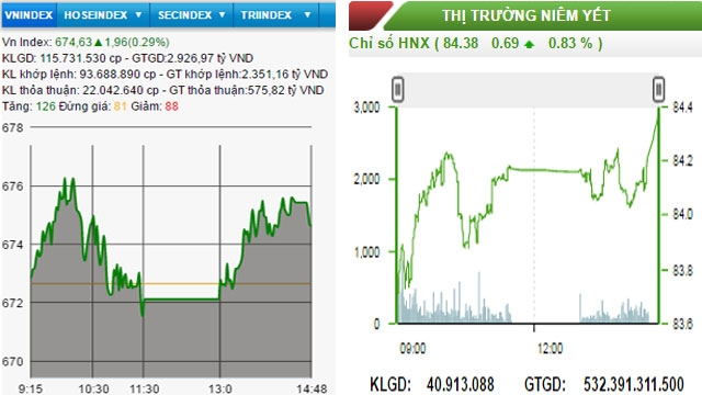 Chứng khoán thêm một phiên tăng điểm