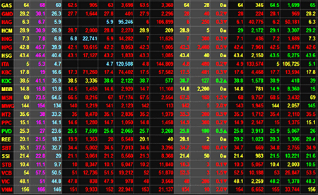 Phần lớn cổ phiếu lớn và vừa giảm giá