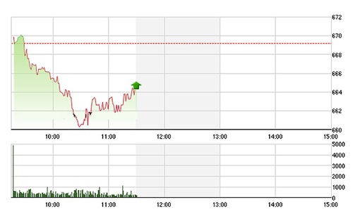 VNM, VCB bị xả lớn, thanh khoản tăng vọt