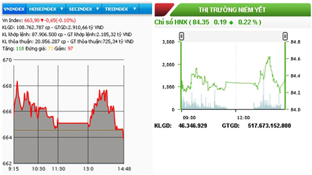 HNX-Index vẫn tăng, VN-Index đảo chiều giảm cuối phiên