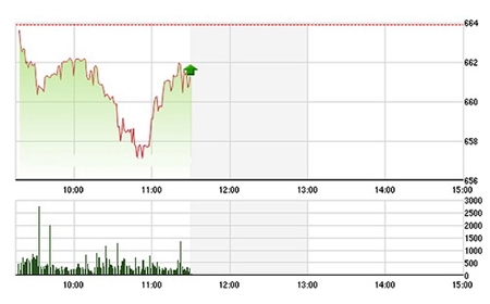 Chứng khoán sáng 7/9: VNM - VCB bập bênh