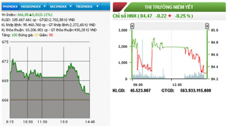 HNX-Index quay đầu giảm, VN-Index giữ vững sắc xanh