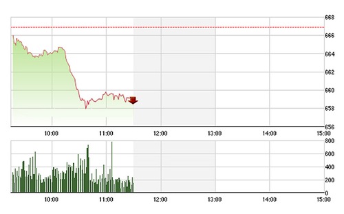  VN-Index tụt giảm mạnh sáng nay đồng nhịp với thị trường thế giới