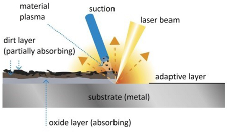 Nguyên lý hoạt động của máy đánh kim loại sử dụng tia laser của P-laser