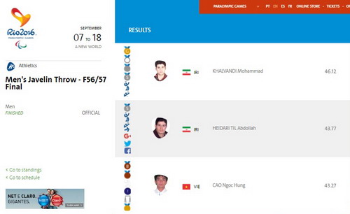 Thành tích của Cao Ngọc Hùng môn ném lao.