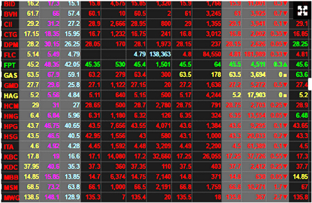 Giá trị giao dịch chứng khoán sụt giảm mạnh