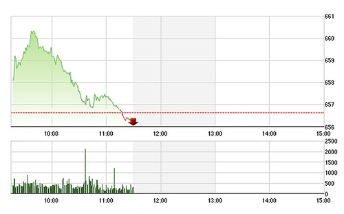 VN-Index lao dốc trong phần lớn thời gian của phiên dù đầu ngày đã có mức tăng khá tốt