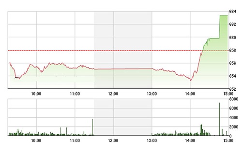 Chứng khoán chiều 20/9: Bất thường VN-Index