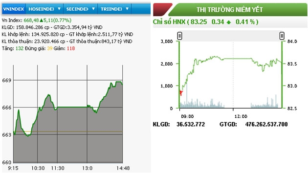 Chứng khoán tăng điểm phiên thứ ba liên tiếp