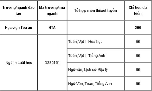 Chỉ tiêu tuyển sinh và tổ hợp môn xét tuyển của Học viện Tòa án. Ảnh: hvta.