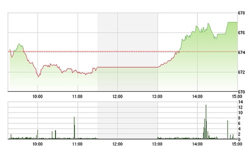 Chứng khoán chiều 26/9: VN-Index đóng cửa vượt đỉnh