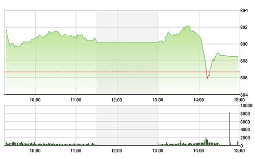 VN-Index rơi thẳng đứng trong khoảng 30 phút chiều nay không rõ nguyên nhân