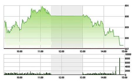 Chứng khoán chiều 6/10: Lại dìm cuối phiên
