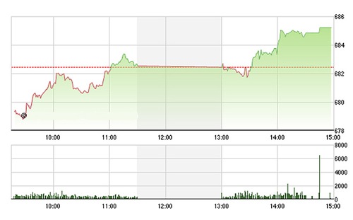 Chứng khoán chiều 13/10: Blue-chip phục hồi mạnh