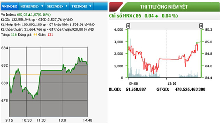 Chứng khoán hồi phục nhẹ