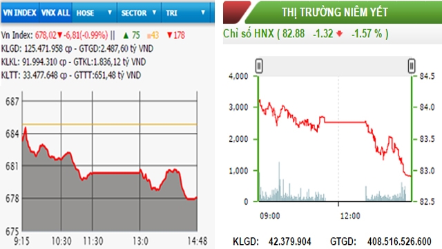 Ngày đầu ra mắt, chỉ số chung VNX Allshare giảm 11,45 điểm