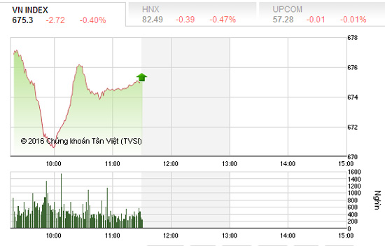 VNM và BVH giúp VN-Index giảm chậm lại