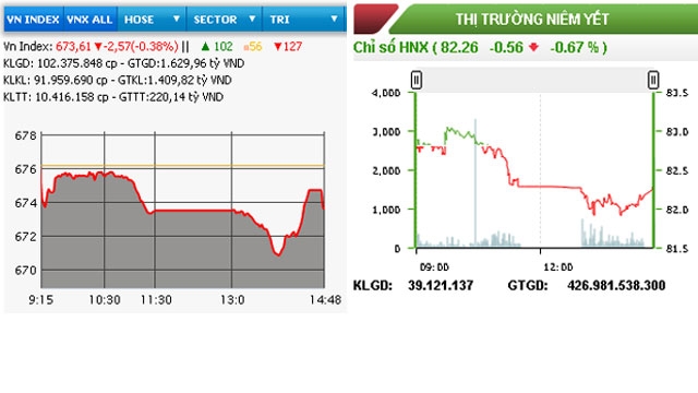 Diễn biến VN-Index và HNX-Index phiên giao dịch ngày 26-10