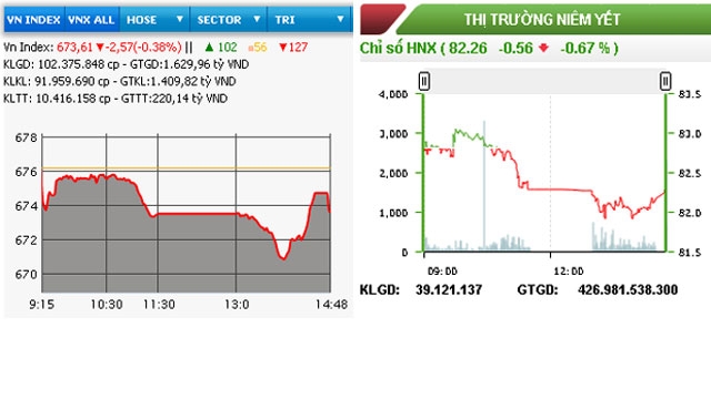Hai sàn cùng giảm điểm phiên thứ năm liên tiếp
