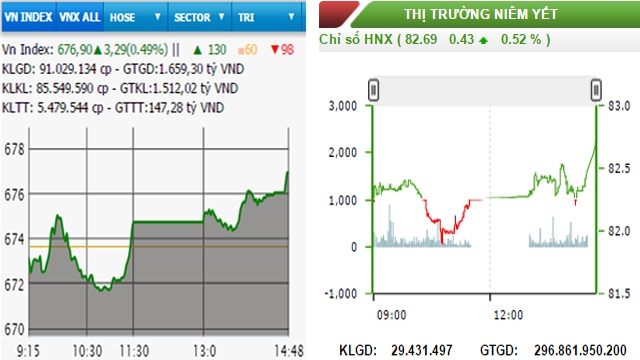 Diễn biến VN-Index và HNX-Index, phiên giao dịch ngày 27-10