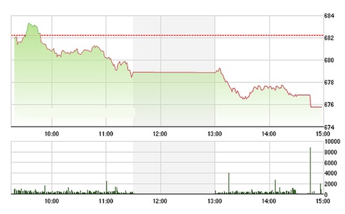  VN-Index đã trượt sâu trong chiều nay, mất hết cả mức tăng của phiên trước