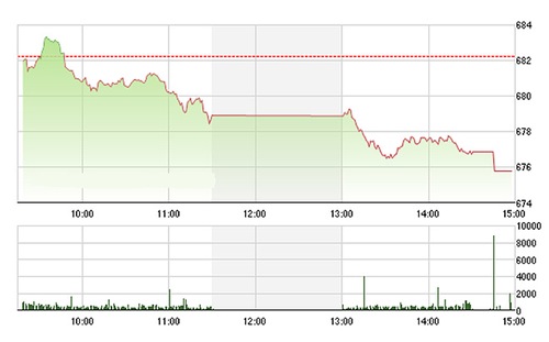 Chứng khoán chiều 31/10: Trụ đổ sạch, VN-Index giảm gần 1%