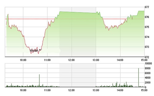  VN- Index không đi thêm được bao nhiêu so với phiên sáng, mà chỉ bớt tiêu cực hơn trong phiên chiều