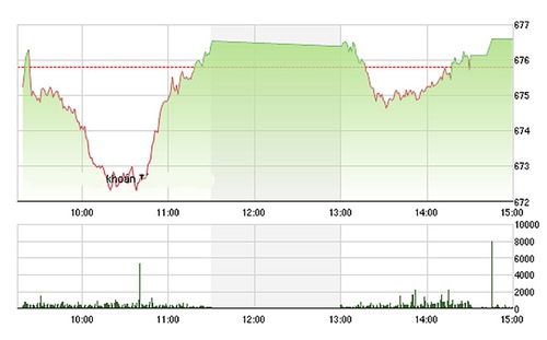 VN-Index thoát giảm điểm