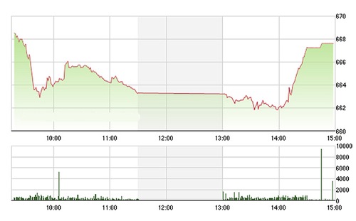 VN-Index phục hồi rất dốc chỉ trong 30 phút cuối phiên chiều nay