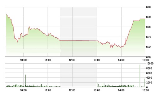 Chứng khoán chiều 3/11: Đầu tàu phục hồi, VN-Index được cứu