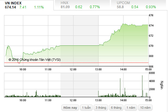 ROS lên đỉnh, VN-Index vượt mốc 670 điểm