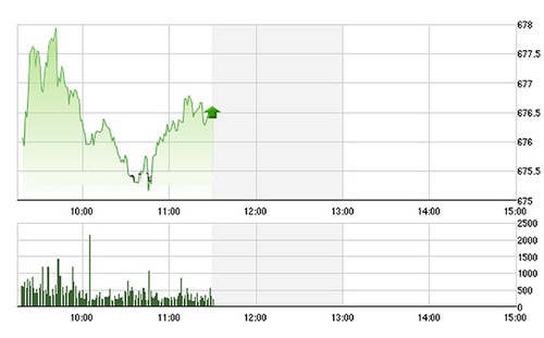 Chứng khoán sáng 10/11: thị trường hồi mạnh