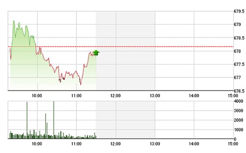 Chứng khoán sáng 11/11: Thanh khoản giảm mạnh