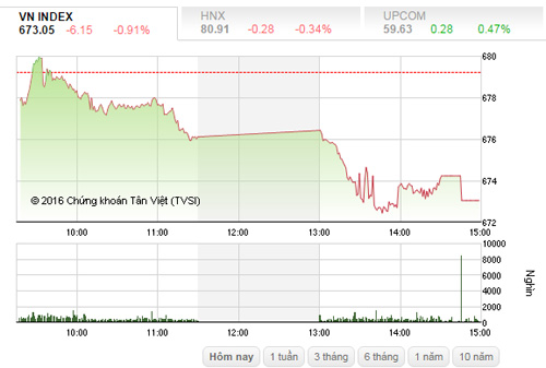 VN-Index sụt giảm hơn 6 điểm