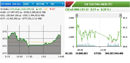 Chứng khoán hồi phục nhẹ