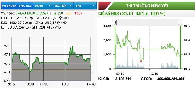 Chứng khoán đóng cửa trong sắc xanh nhạt